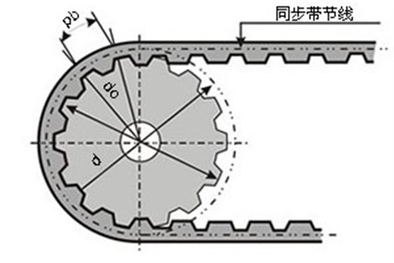 同步輪外徑、節(jié)徑示意圖